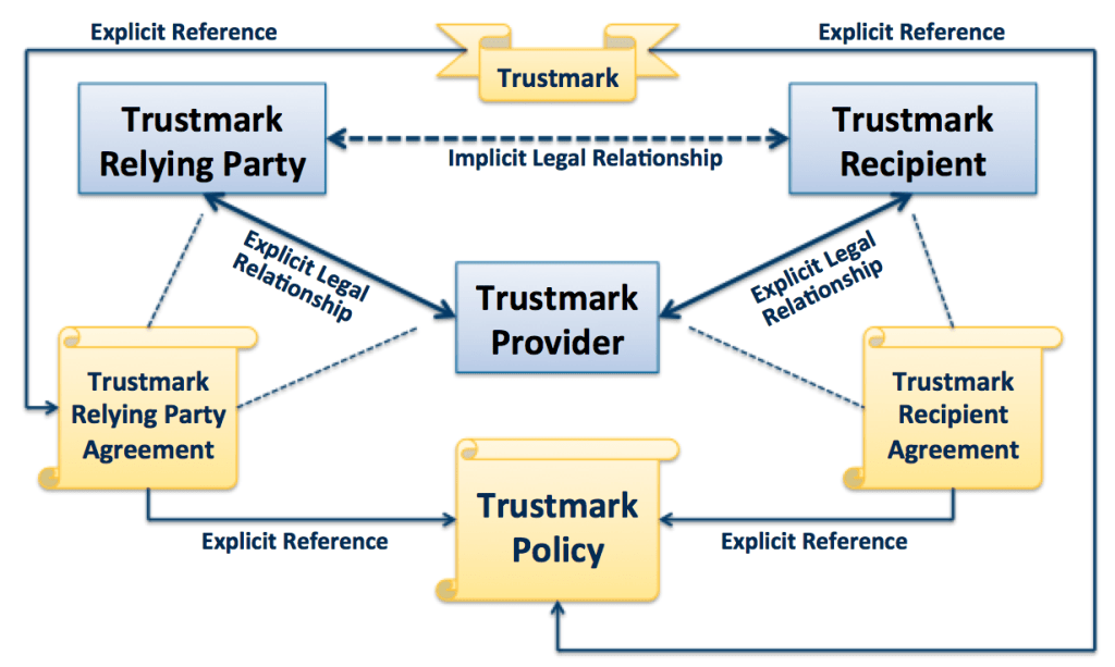 Trustmark Legal Framework