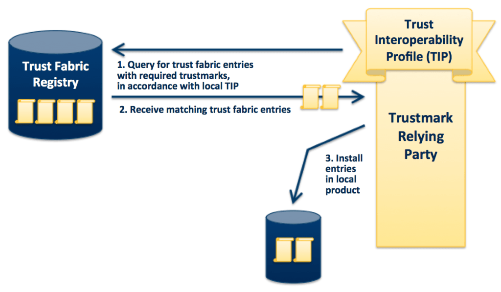 Trust Fabric Registry Query by a Trustmark Relying Party